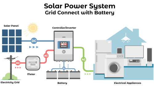 Grid Connect with Battery Solar - Solar Albury Wodonga