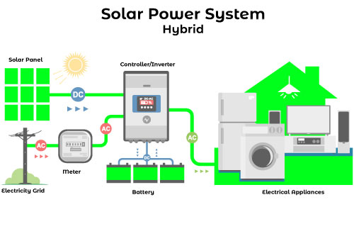Hybrid Solar Power - CJ Power Solutions, Solar Professionals, Albury Wodonga