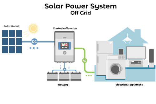 Off-Grid Solar Power - CJ Power Solutions, Solar Professionals, Albury Wodonga